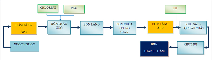 So do cong nghe cua xu ly nuoc song