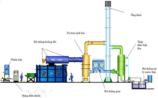 dây truyền lọc khí khói